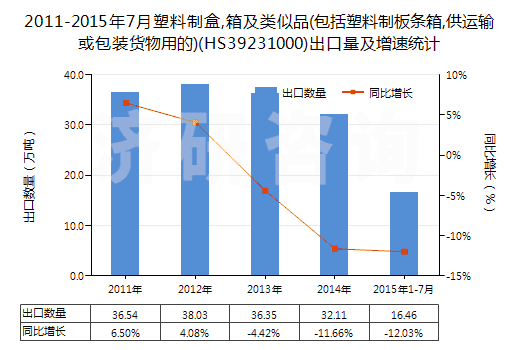 2011-2015年7月塑料制盒,箱及類似品(包括塑料制板條箱,供運(yùn)輸或包裝貨物用的)(HS39231000)出口量及增速統(tǒng)計(jì)